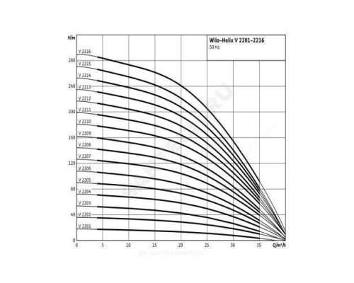 Насос многоступенчатый вертикальный HELIX V 2206-2/16/V/KS/400-50 PN16 3х400В/50 Гц Wilo 4139781