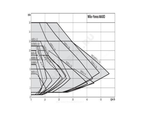 Насос циркуляционный с мокрым ротором YONOS MAXO 100/0,5-12 PN10 1х230В/50 Гц Wilo 2120661