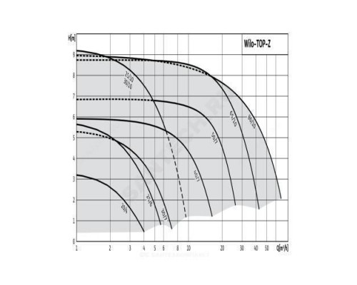 Насос циркуляционный с мокрым ротором для ГВС TOP-Z 30/7 DM RG PN6/10 3х400/230В/50 Гц Wilo 2048341