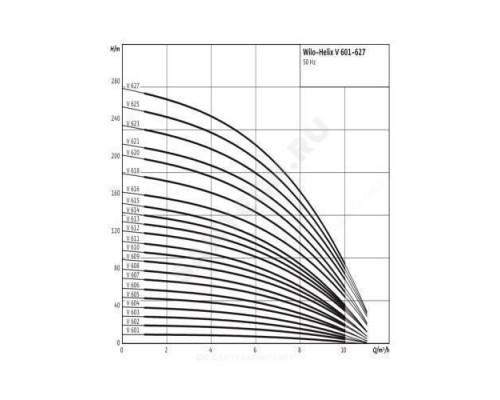 Насос многоступенчатый вертикальный HELIX V 625-1/25/E/KS/400-50 PN25 3х400В/50 Гц Wilo 4156060