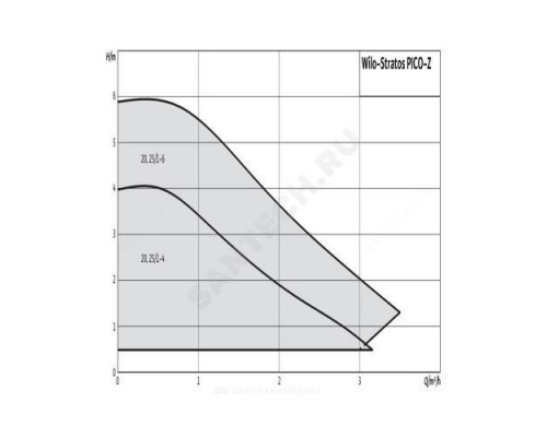 Насос циркуляционный с мокрым ротором для ГВС STRATOS PICO-Z 25/1-6 PN10 1х230В/50 Гц Wilo 4216473