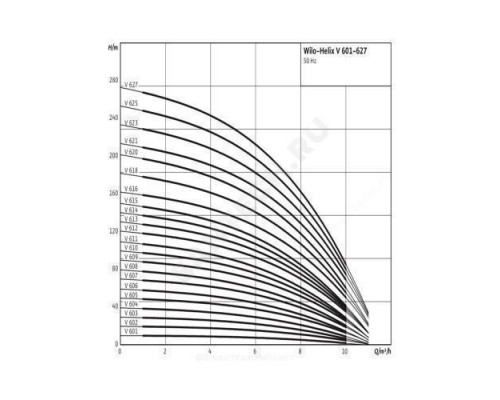 Насос многоступенчатый вертикальный HELIX V 602-2/25/V/KS/400-50 PN25 3х400В/50 Гц Wilo 4156063