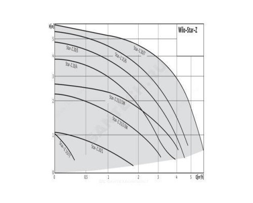 Насос циркуляционный с мокрым ротором для ГВС STAR-Z20/7-3 (150mm) PN10 1х230В/50Гц Wilo 4081203