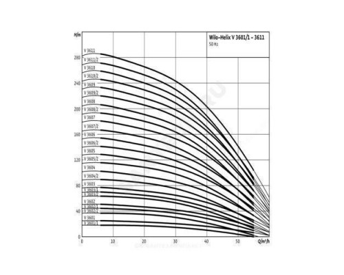 Насос многоступенчатый вертикальный HELIX V 3603/2-2/25/V/KS/400-50 PN25 3х400В/50 Гц Wilo 4150750