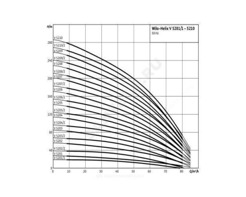 Насос многоступенчатый вертикальный HELIX V 5206/2-2/25/V/KS/400-50 PN25 3х400В/50 Гц Wilo 4150917