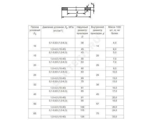 Прокладка паронитовая ПОН-Б Ду 25 Ру1,0-6,3 исп. А фланцевая ГОСТ 15180-86