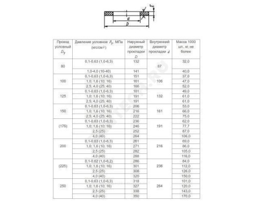 Прокладка паронитовая ПОН-Б Ду 250 Ру1,0-6,3 исп. А фланцевая ГОСТ 15180-86