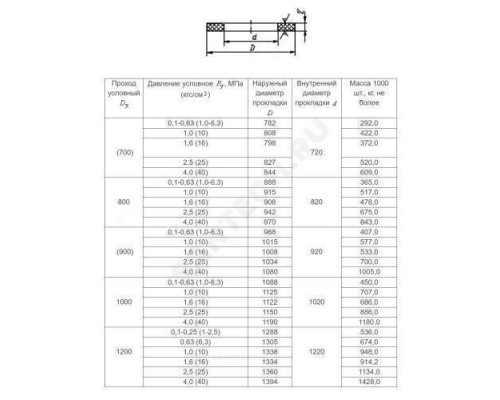 Прокладка паронитовая ПОН-Б Ду 1000 Ру1,0-6,3 исп. А фланцевая ГОСТ 15180-86