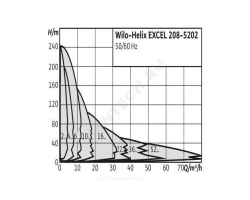 Насос многоступенчатый вертикальный HELIX EXCEL 222-1/25/E/KS PN25 3х400В/50 Гц Wilo 4162550