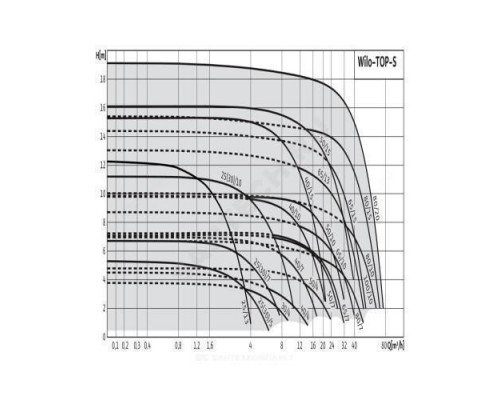 Насос циркуляционный с мокрым ротором TOP-S 50/7 EM PN6/10 1х230В/50 Гц Wilo 2165529