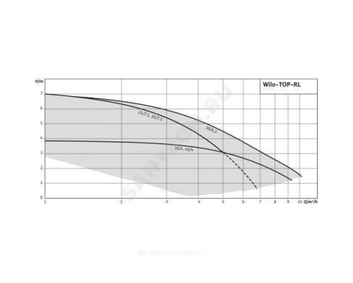 Насос циркуляционный с мокрым ротором TOP-RL 25/7,5 EM PN6/10 1х230В/50 Гц Wilo 2045633