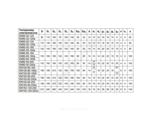 Насос консольно-моноблочный КМ 100-65-200 3х380-415В/50 Гц без электродвигателя и рамы