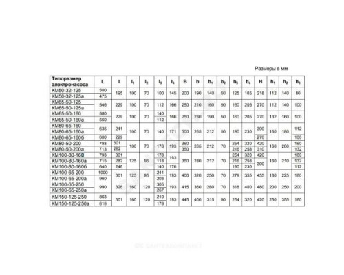 Насос консольно-моноблочный КМ 100-65-200 3х380-415В/50 Гц без электродвигателя и рамы