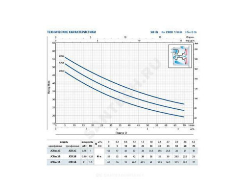 Насос самовсасывающий JCRm 2 C Pedrollo 46JCR2A10A1