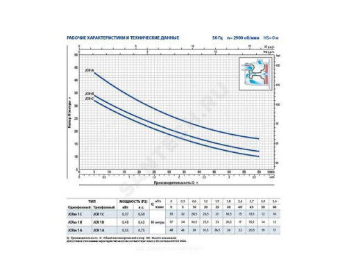 Насос самовсасывающий JCRm 2 C Pedrollo 46JCR2A10A1