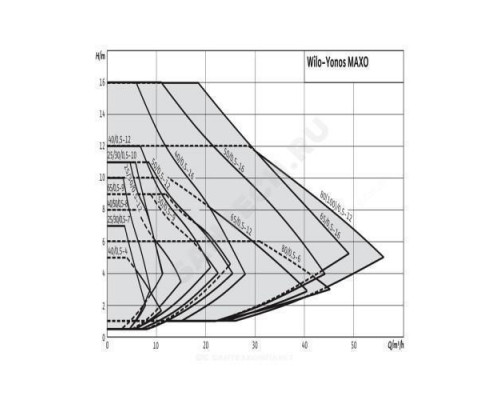 Насос циркуляционный с мокрым ротором YONOS MAXO 25/0,5-12 PN10 1х230В/50 Гц Wilo 2120641