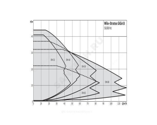 Насос консольно-моноблочный STRATOS GIGA B 32/1-13/0,8-R1 PN16 3х400В/50 Гц Wilo 2189134