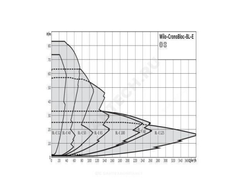 Насос консольно-моноблочный BL-E 100/250-11/4-R1 PN16 3х400В/50 Гц Wilo 2189996