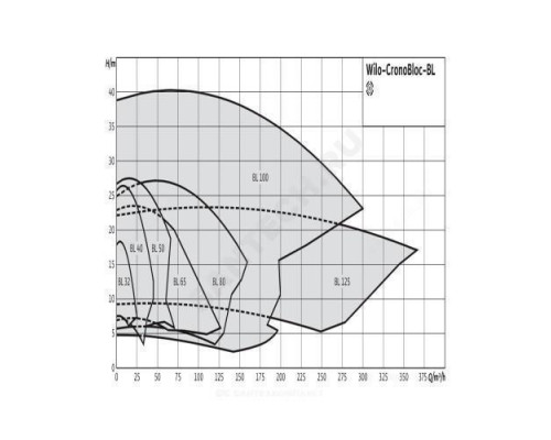 Насос консольно-моноблочный BL 32/210-1,1/4 PN16 3х400В/50 Гц Wilo 2786253