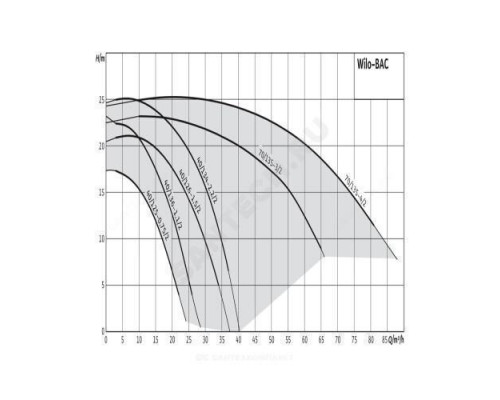 Насос консольно-моноблочный BAC 40-134-2,2/2-DM/R-2 PN10 3х400В/50 Гц соединение Victaulic Wilo 4213185