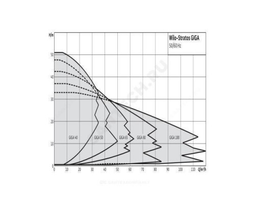 Насос ин-лайн с сухим ротором STRATOS GIGA 100/1-27/4,8 PN16 3х400В/50 Гц с датчиком перепада давления Wilo 2170137