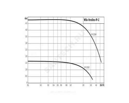 Насос ин-лайн с сухим ротором для ГВС IP-Z 25/2 DM PN10 3х400В/50 Гц Wilo 4090292