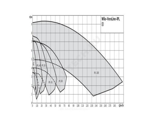 Насос ин-лайн с сухим ротором IPL 50/160-0,55/4 PN10 3х400В/50 Гц Wilo 2089558