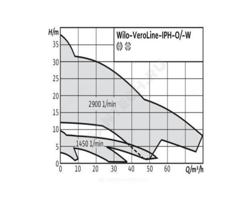 Насос ин-лайн с сухим ротором IPH-W 32/170-2,2/2 PN25 3х400В/50 Гц Wilo 2121283