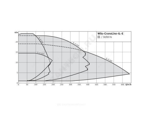 Насос ин-лайн с сухим ротором IL-E 150/250-15/4-R1 PN16 3х400В/50 Гц Wilo 2153754