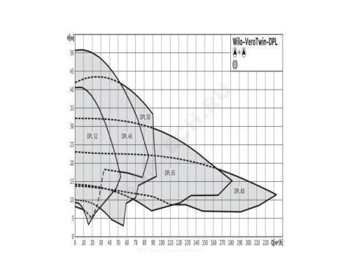 Насос ин-лайн с сухим ротором DPL 80/140-1,1/4 PN10 сдвоенный 3х400В/50 Гц Wilo 2121234