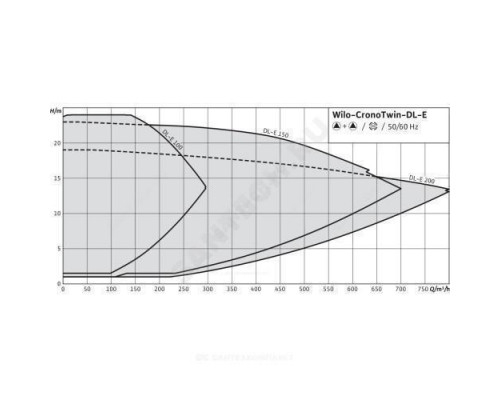 Насос ин-лайн с сухим ротором DL-E 150/190-5,5/4-R1 PN16 сдвоенный 3х400В/50 Гц Wilo 2159472