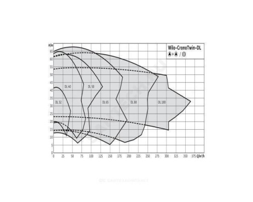 Насос ин-лайн с сухим ротором DL 50/270-3/4 PN16 сдвоенный 3х400В/50 Гц Wilo 2120951