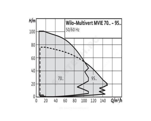 Насос многоступенчатый вертикальный MVIE 9501/1-3/16/E/3-2-2G PN16 3х400В/50 Гц Wilo 4122324