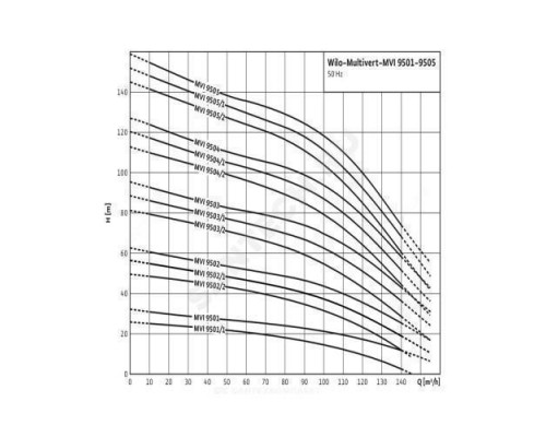 Насос многоступенчатый вертикальный MVI 9504-3/25/E/3-400-50-2 PN25 3х400В/50 Гц Wilo 4082571