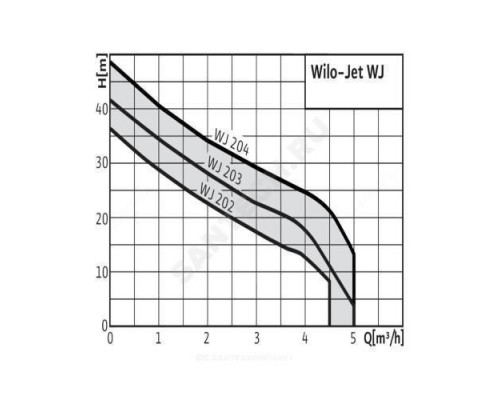 Насос самовсасывающий WJ 202-X EM Wilo 4081221