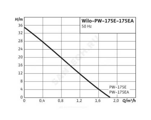 Насос самовсасывающий PW 175E Wilo 3059265