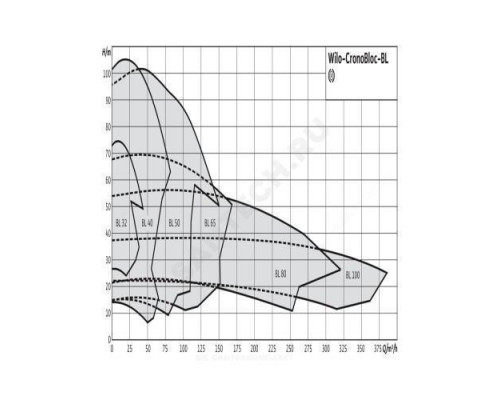 Насос консольно-моноблочный BL 40/170-7,5/2 PN16 3х400В/50 Гц Wilo 2786207