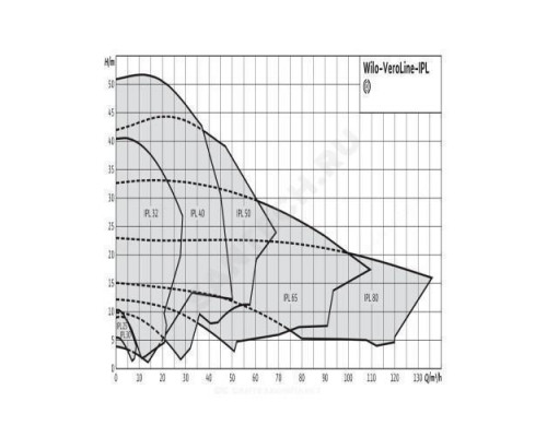 Насос ин-лайн с сухим ротором IPL 32/125-1,1/2 PN10 3х400В/50 Гц Wilo 2152929