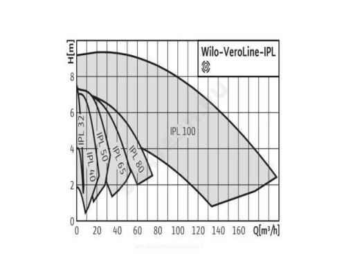 Насос ин-лайн с сухим ротором IPL 80/155-7,5/2 Wilo 2121232