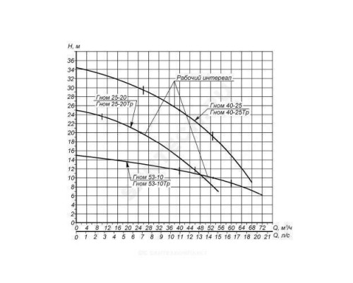 Насос дренажный Гном 25-20 380В Ливгидромаш