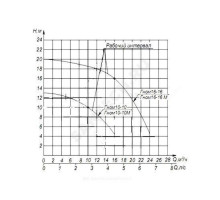 Насос дренажный Гном 10-10 Ех 380В Ливгидромаш