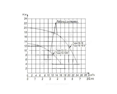 Насос дренажный Гном 16-16Д 220В Ливгидромаш