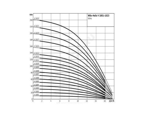 Насос многоступенчатый вертикальный HELIX V 1012-1/16/E/KS/400-50 PN16 3х400В/50 Гц Wilo 4150558